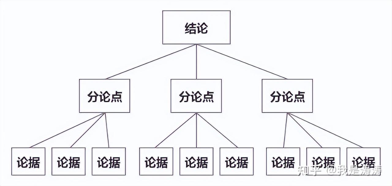 一张图看懂麦肯锡金字塔原理？