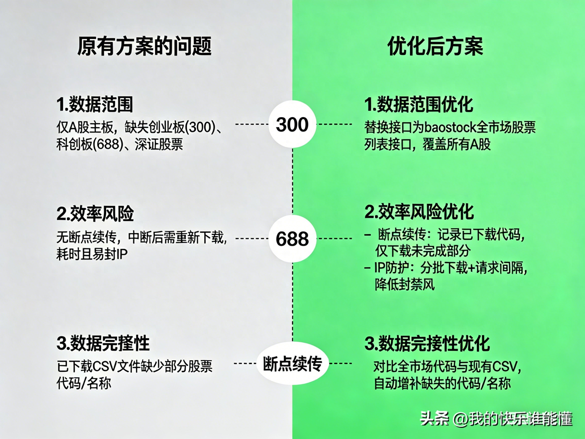 多只股票数据“断点续传”难题的解决方案分享