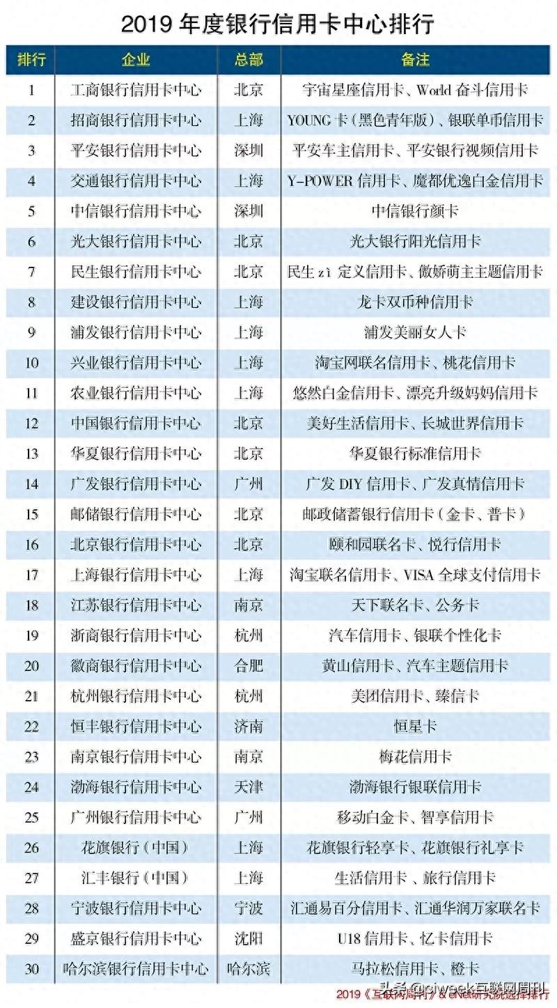 2019银行信用卡中心排行榜