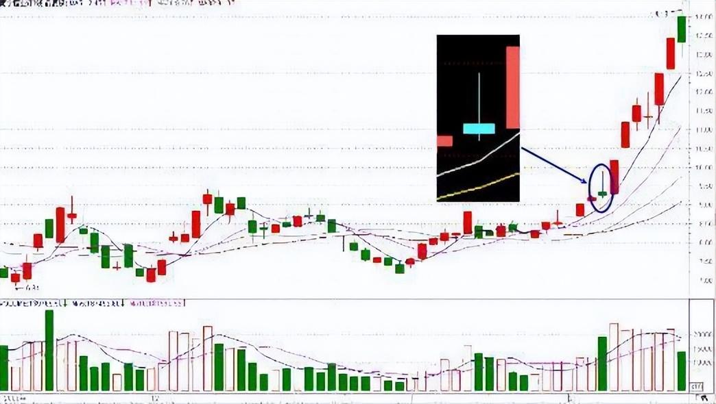 中国股市:出现“仙人指路”的征兆，主力连板的标志,后市将主升浪