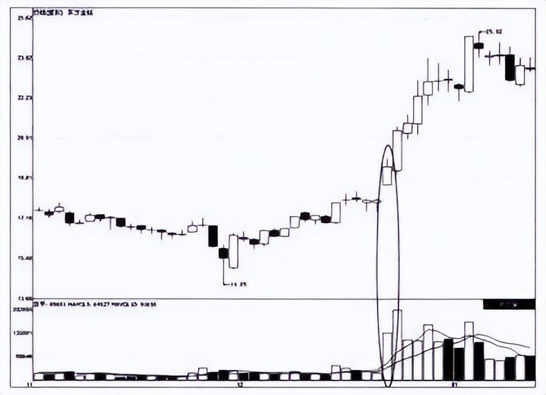 中国股市:出现“仙人指路”的征兆，主力连板的标志,后市将主升浪