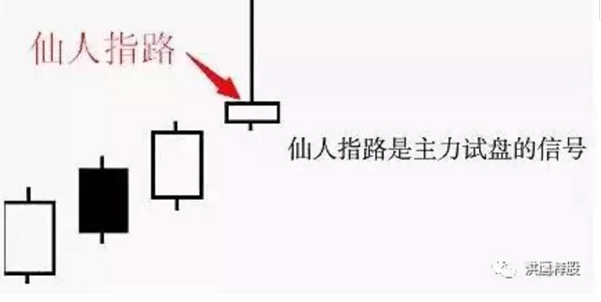 图文详解经典形态——“仙人指路”，立竿见影，学会必将股市长虹