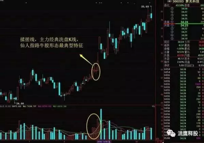 图文详解经典形态——“仙人指路”，立竿见影，学会必将股市长虹