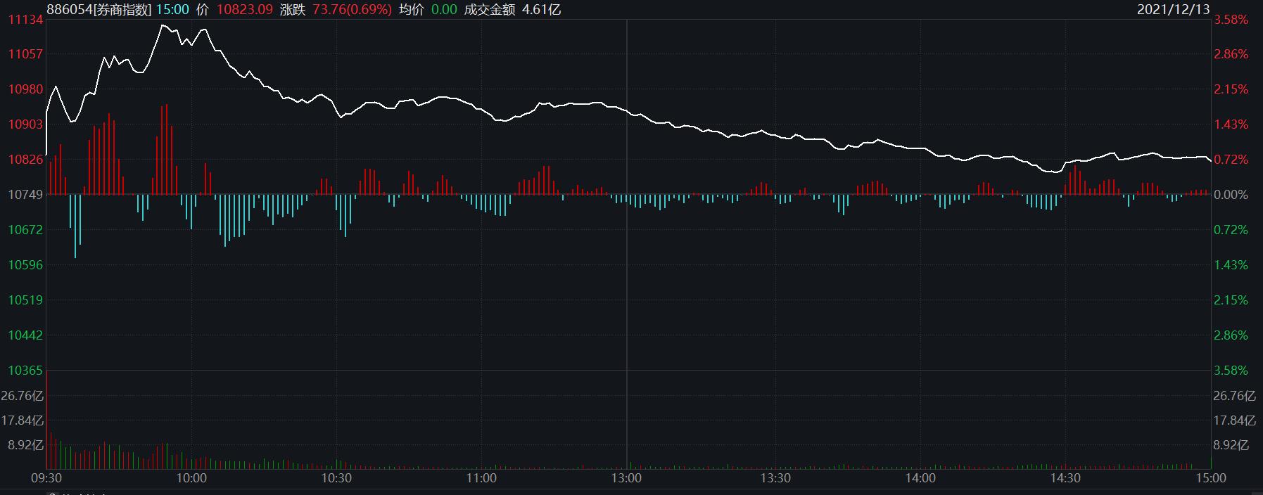 华林证券四连板后打开涨停，券商股这轮行情结束了？