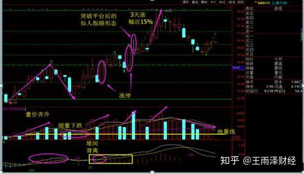 “仙人指路”形态：既可以让你稳健买入股票，也可以帮你规避风险