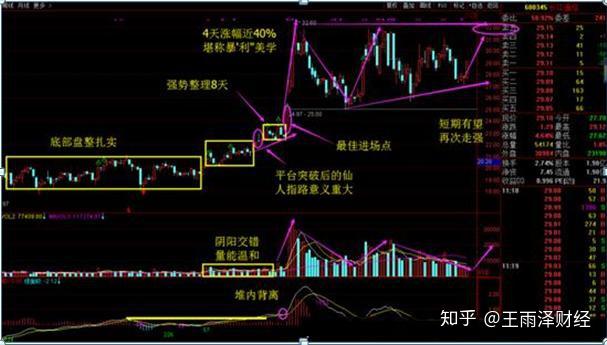 “仙人指路”形态：既可以让你稳健买入股票，也可以帮你规避风险