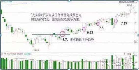 “仙人指路”形态：既可以让你稳健买入股票，也可以帮你规避风险