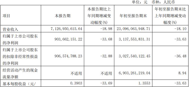 平煤股份前三季度净利降超30%，17位董监高计划增持，股价能稳吗？