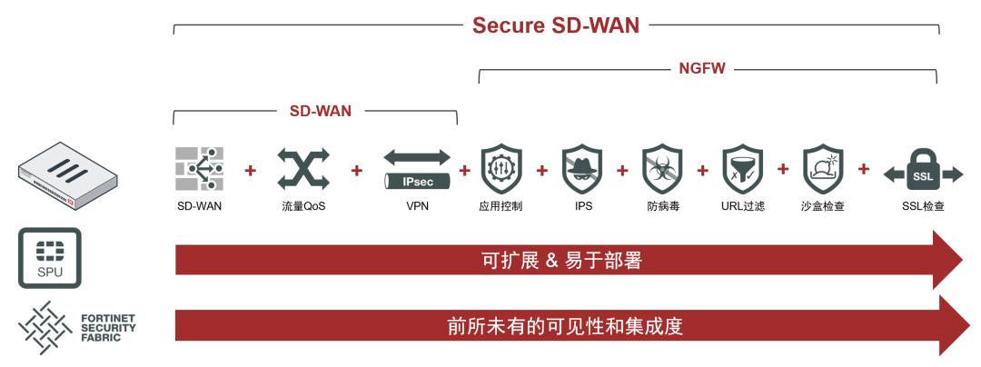 分支互联，是时候从VPN转向SD-WAN了