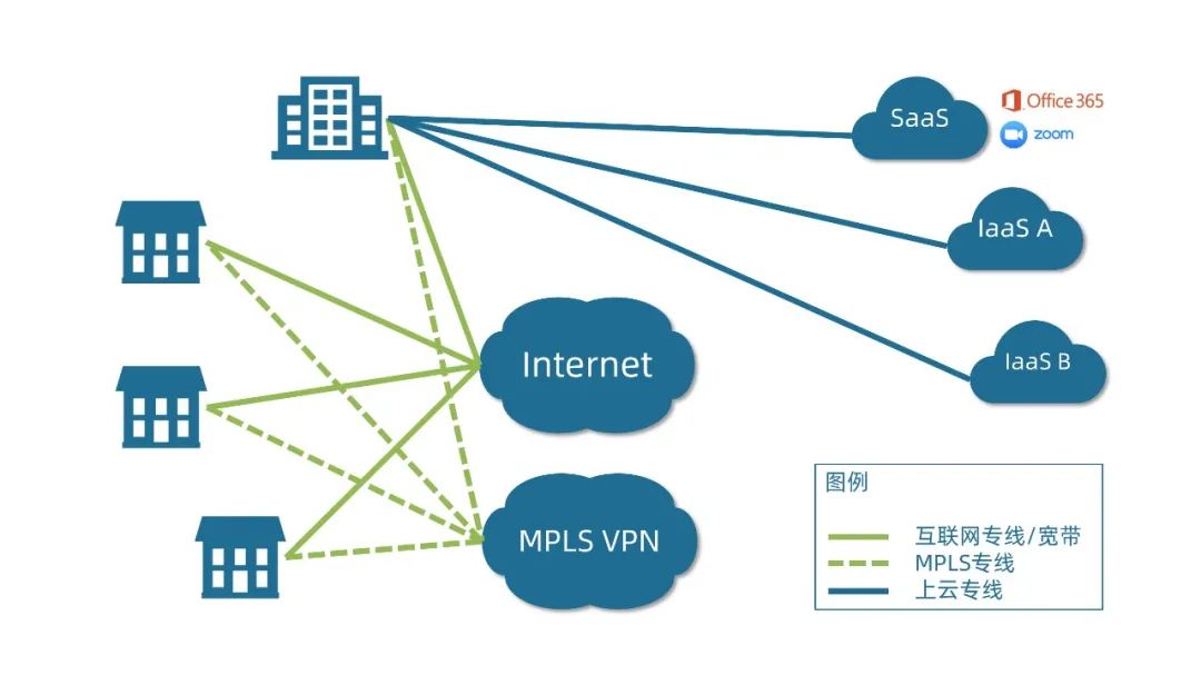 分支互联，是时候从VPN转向SD-WAN了