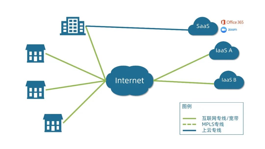 分支互联，是时候从VPN转向SD-WAN了