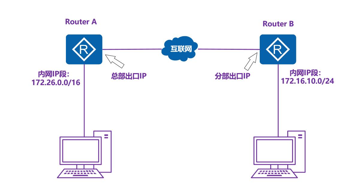 锐捷NBR系列设备ipsecvpn配置实例