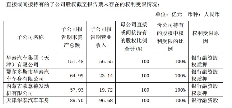 拖欠员工薪酬和供应商货款，华泰汽车生产基地停摆调查