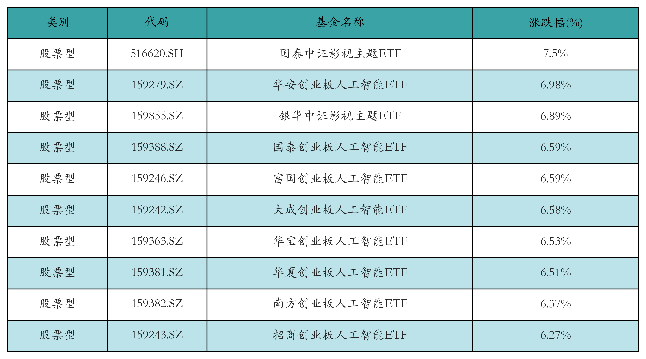影视ETF领涨，机构：春节档票房中枢有望上行丨ETF基金日报