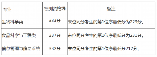 2023年上海春考25校自主校测入围资格线公布