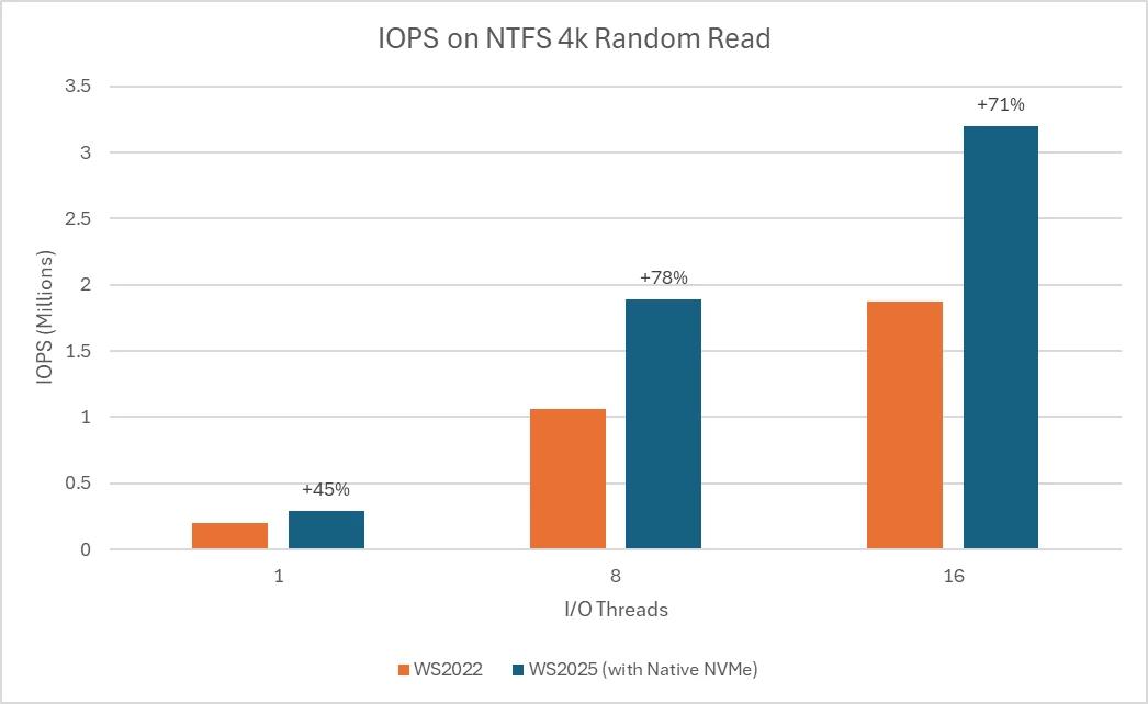 微软为Windows Server 2025推出原生NVMe支持 号称带来八成性能飞跃