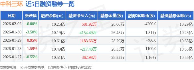 中科三环（000970）2月2日主力资金净卖出3904.95万元