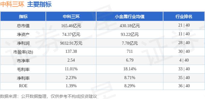 中科三环（000970）2月2日主力资金净卖出3904.95万元