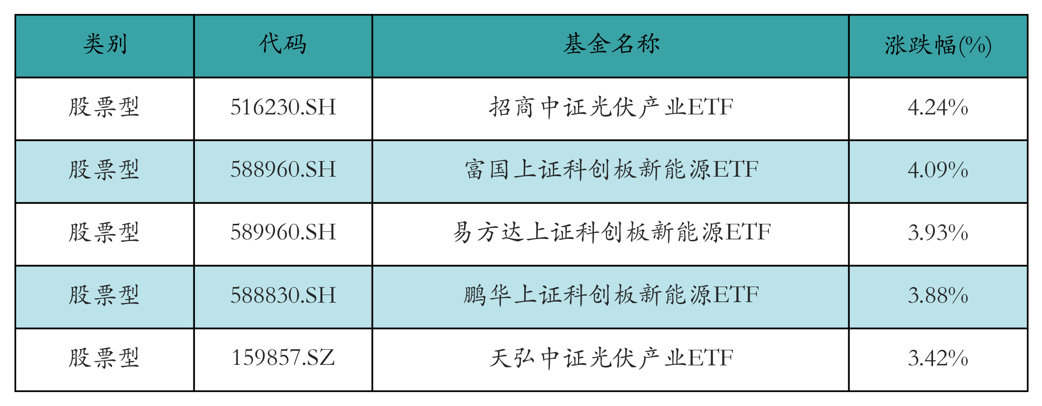 光伏ETF上周领涨，太空光伏新需求获机构看好丨ETF基金周报