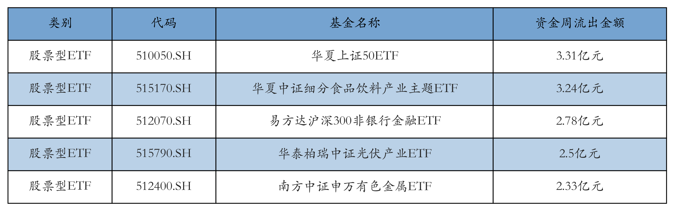 光伏ETF上周领涨，太空光伏新需求获机构看好丨ETF基金周报
