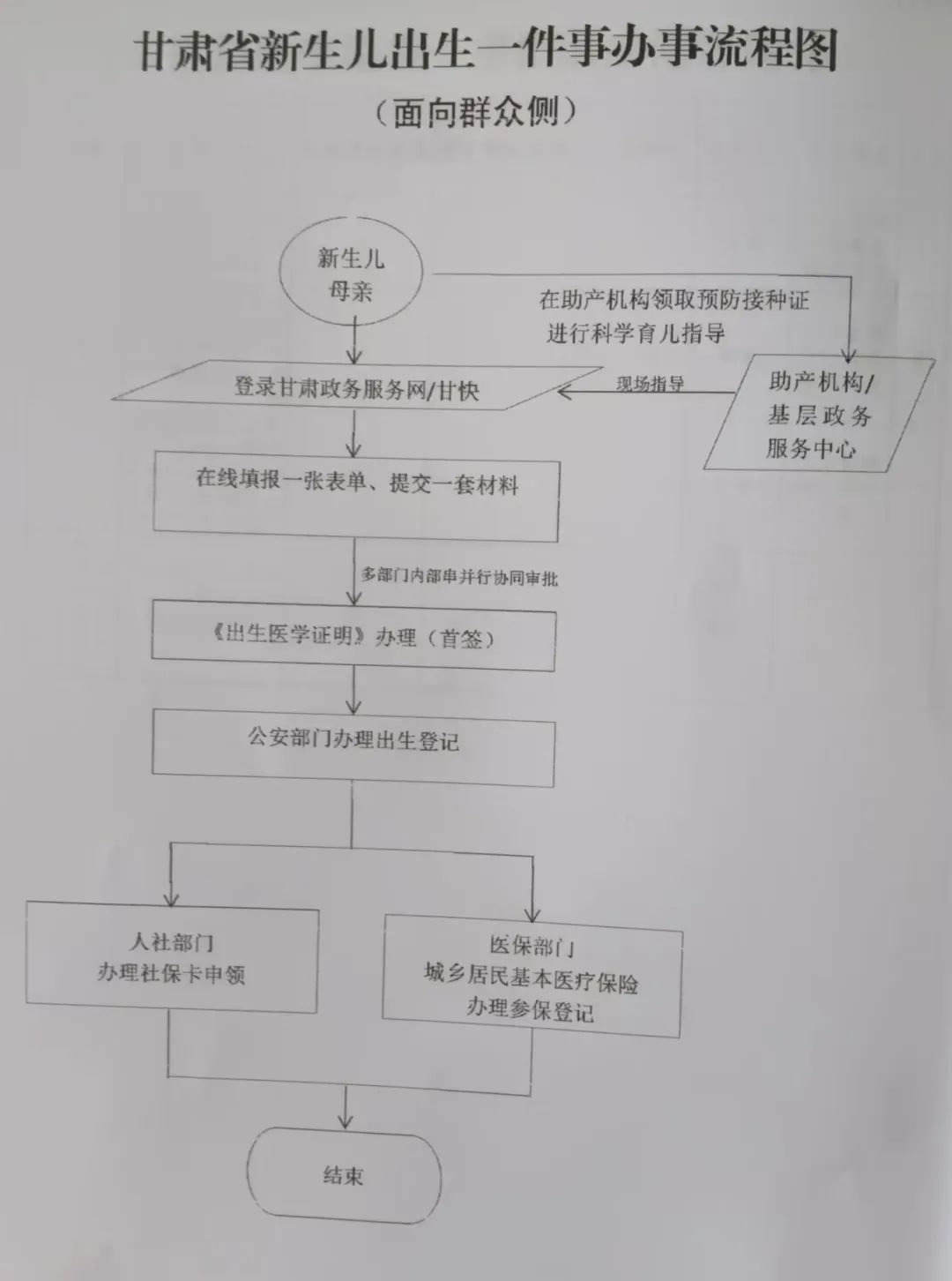 陇西县妇幼保健院 | “新生儿出生一件事”——出生医学证明线上办理操作流程