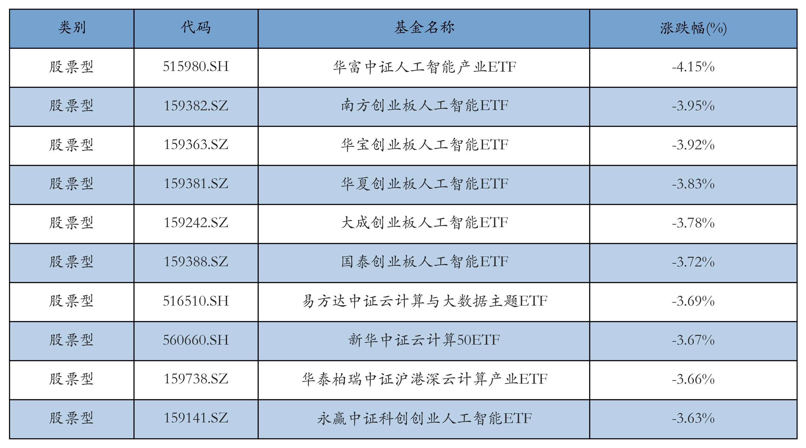 能源类ETF涨幅居前，AI相关ETF领跌丨ETF基金日报