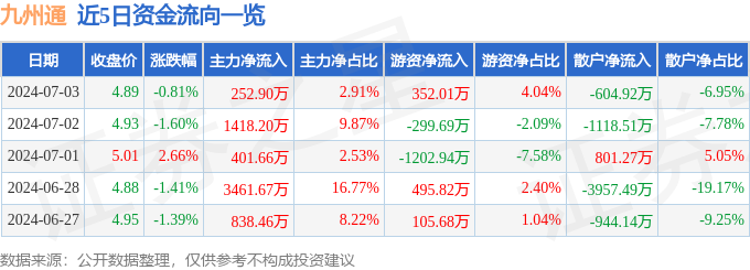 股票行情快报：九州通（600998）7月3日主力资金净买入252.90万元