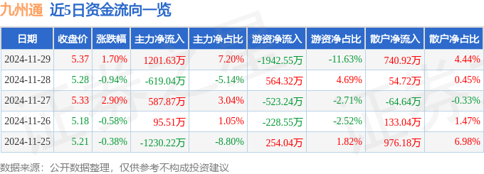 股票行情快报：九州通（600998）11月29日主力资金净买入1201.63万元