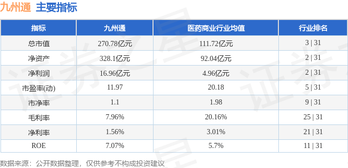 股票行情快报：九州通（600998）11月29日主力资金净买入1201.63万元