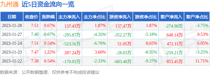 股票行情快报：九州通（600998）11月28日主力资金净买入137.43万元
