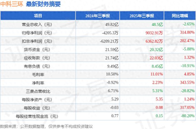 中科三环（000970）2025年三季报简析：净利润同比增长314.8%，盈利能力上升