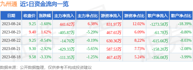 股票行情快报：九州通（600998）8月24日主力资金净买入441.62万元