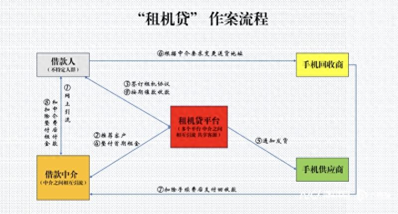 以租手机为幌子进行非法放贷，有人中招，3个月要还40多万