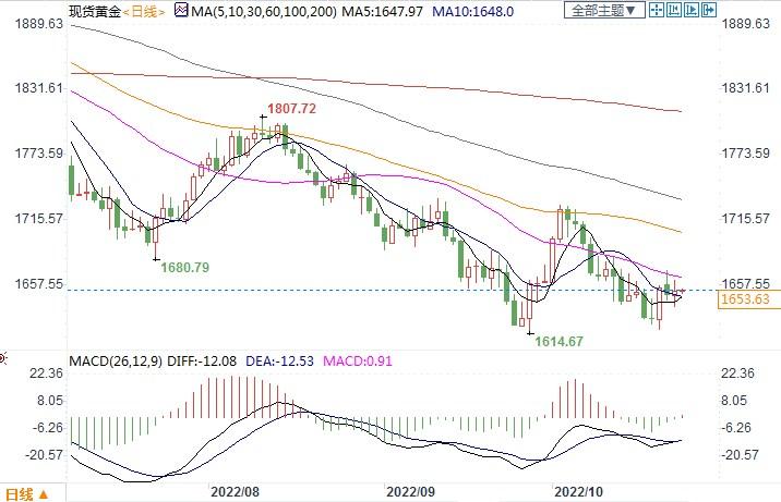 高盛称若美国经济严重衰退，金价将上涨至2250美元！