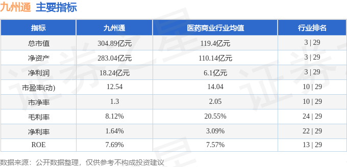 股票行情快报：九州通（600998）3月22日主力资金净买入253.71万元