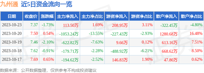 股票行情快报：九州通（600998）10月23日主力资金净买入113.50万元