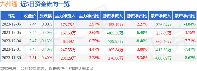 股票行情快报：九州通（600998）12月6日主力资金净买入173.75万元