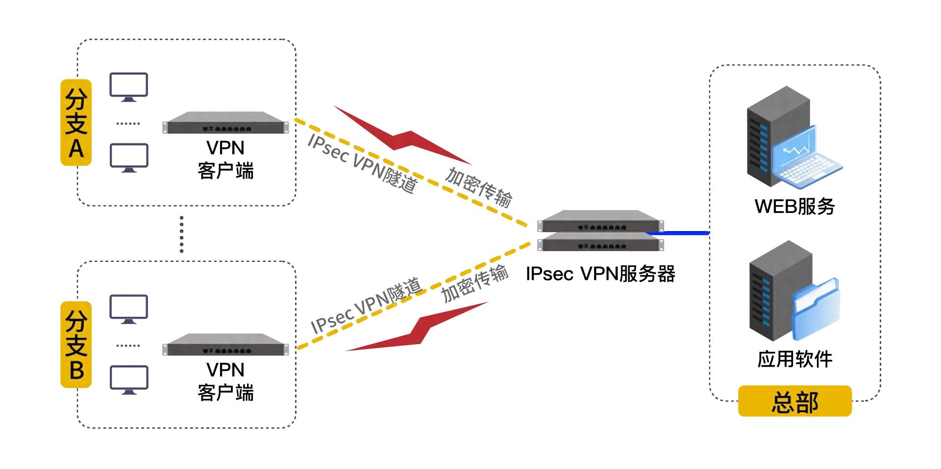 云与移动办公时代 IPsec VPN 隧道技术的原理与实践