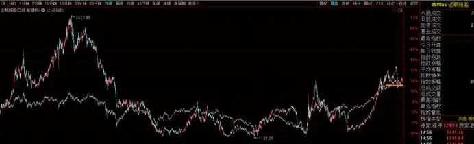 近期新高板块指数的妙用