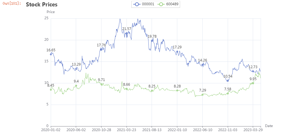 Python |批量获取股票历史数据&可视化（上）