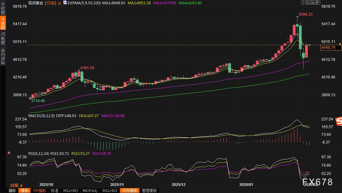 黄金交易提醒：金价暴涨6%创2008年来单日之最，牛市重启信号已现？