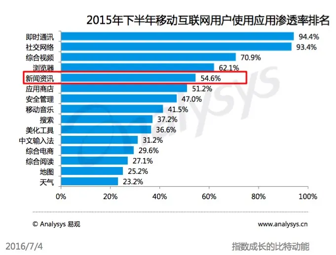 UC 头条产品分析报告