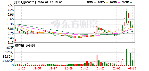 ST红太阳：2024年盈利3.88亿元 同比扭亏