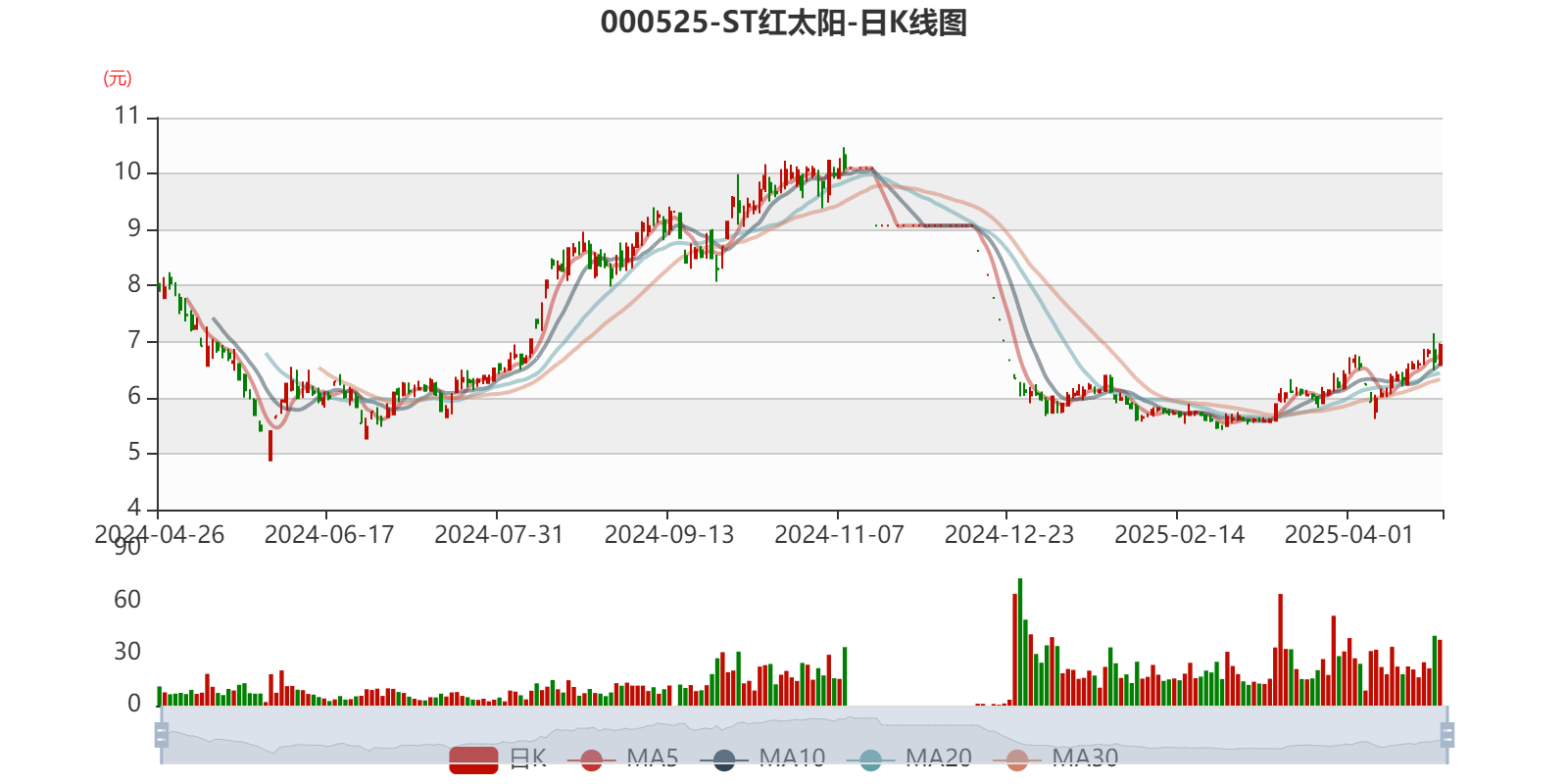 ST红太阳：2024年盈利3.88亿元 同比扭亏