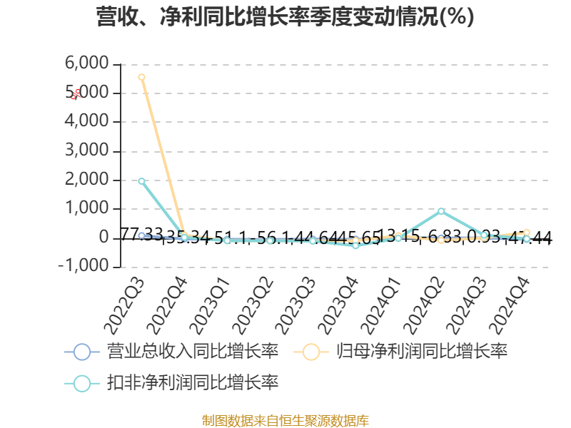 ST红太阳：2024年盈利3.88亿元 同比扭亏