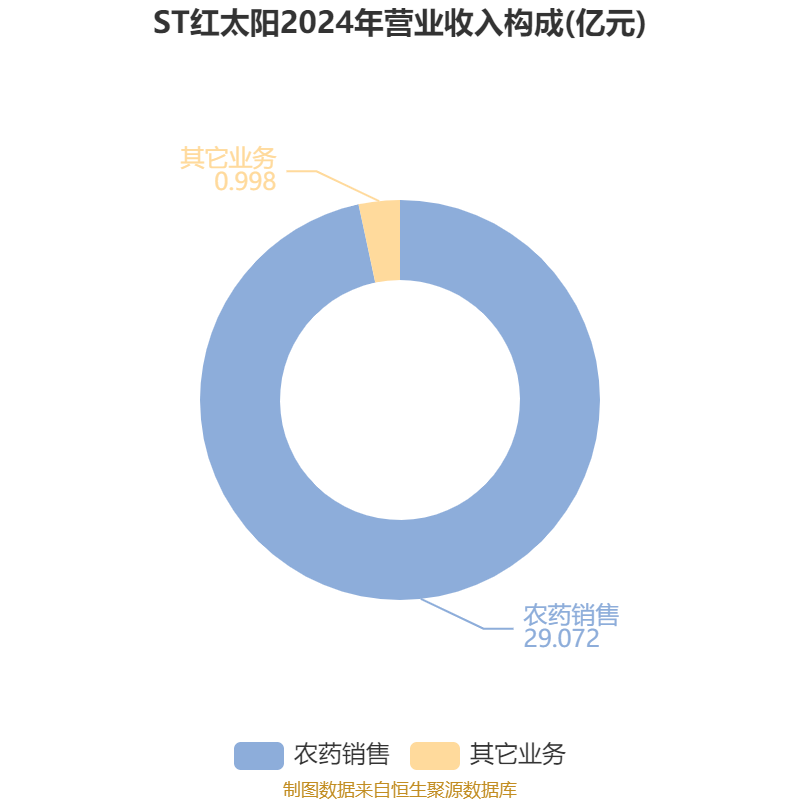 ST红太阳：2024年盈利3.88亿元 同比扭亏