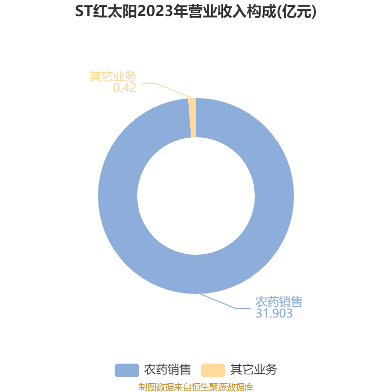 ST红太阳：2024年盈利3.88亿元 同比扭亏