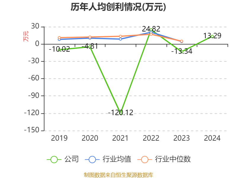 ST红太阳：2024年盈利3.88亿元 同比扭亏