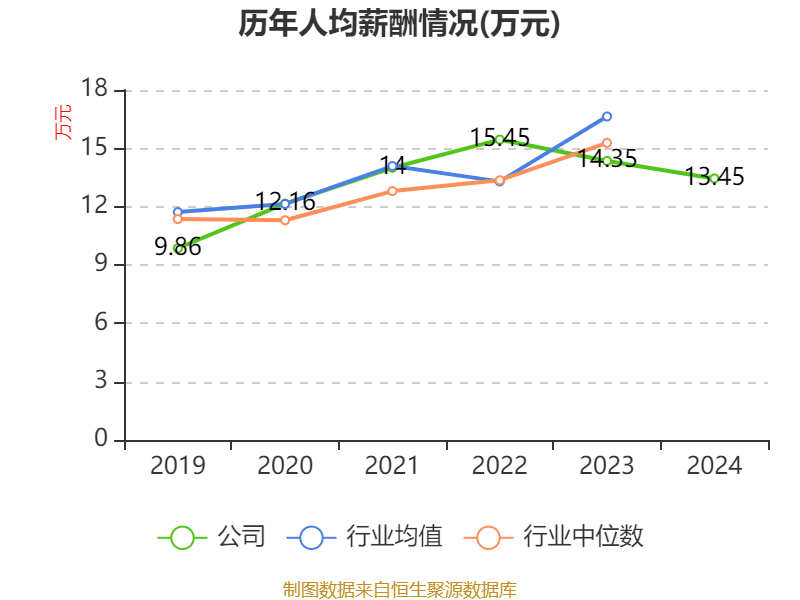 ST红太阳：2024年盈利3.88亿元 同比扭亏