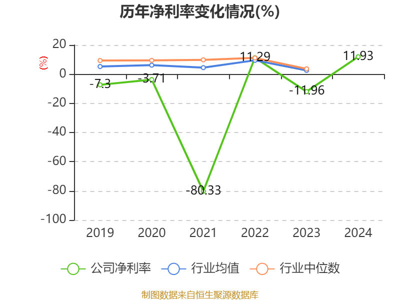 ST红太阳：2024年盈利3.88亿元 同比扭亏